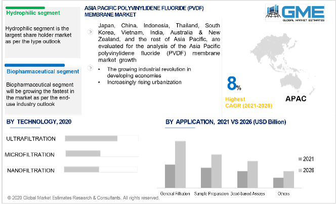 asia pacific polyvinylidene fluoride (pvdf) membrane market